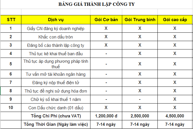 Dịch vụ thành lập doanh nghiệp 4 bang gia thanh lap cong ty