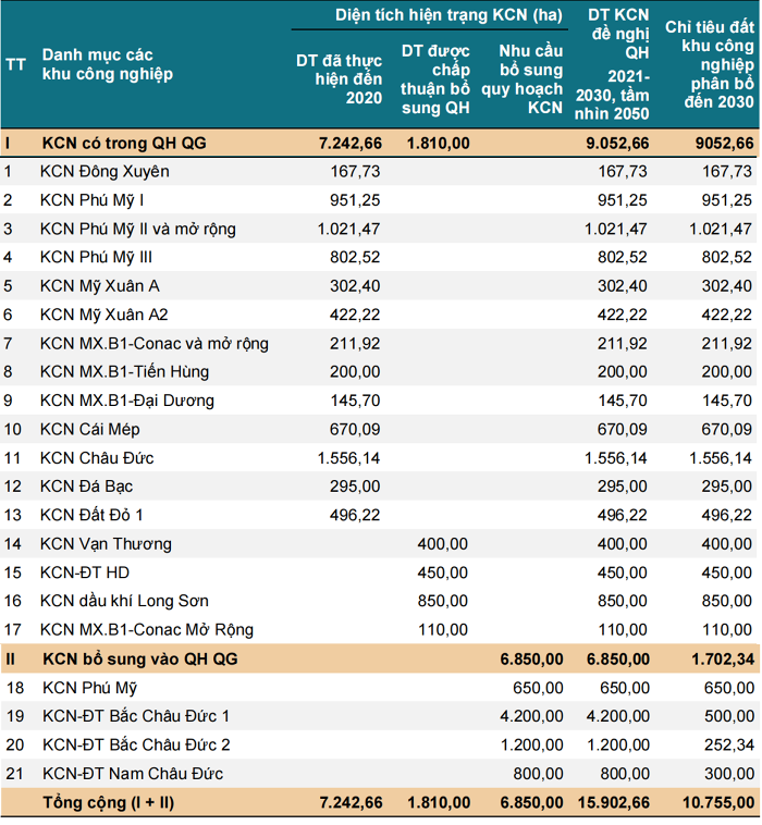 vki ba ria vung tau muon quy hoach them 4 kcn moi