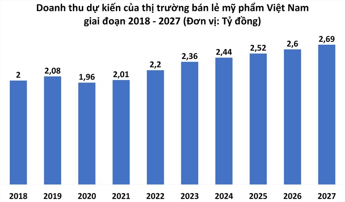 Tổng quan thị trường mỹ phẩm tại Việt Nam 1 Hinh anh bieu do bieu thi doanh thu du kien nganh my pham nam 2018 2027