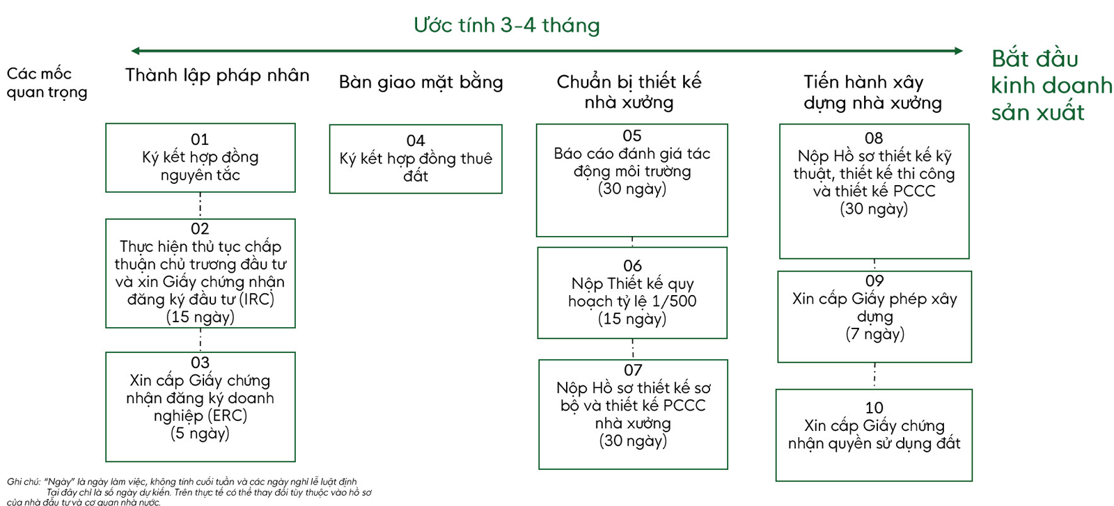 Khu công nghiệp Du Long - Thuận Bắc, Ninh Thuận 6 Quy trinh dang ky dau tu cho den luc hoat dong san